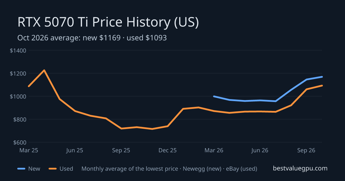 RTX 5070 Ti price history chart, Mar 2025 to Oct 2026 (US)