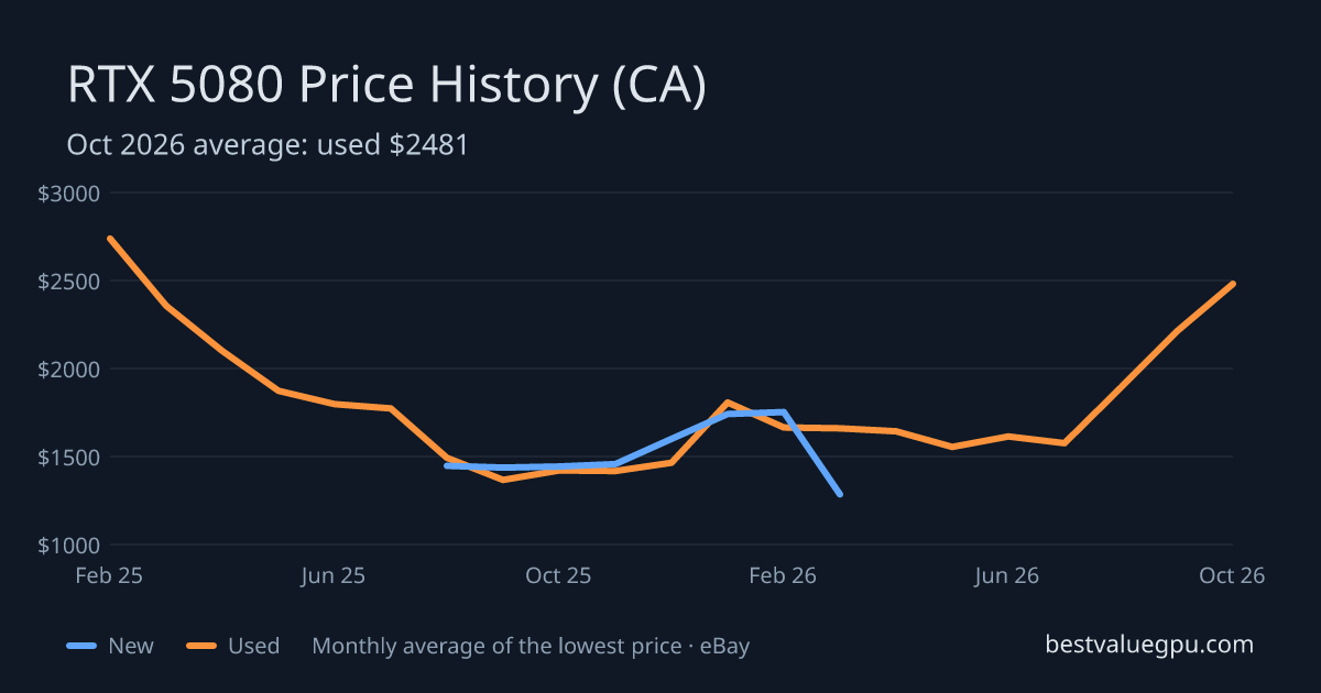 RTX 5080 price history chart, Feb 2025 to Oct 2026 (CA)