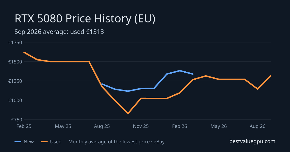 RTX 5080 price history chart, Feb 2025 to Sep 2026 (EU)