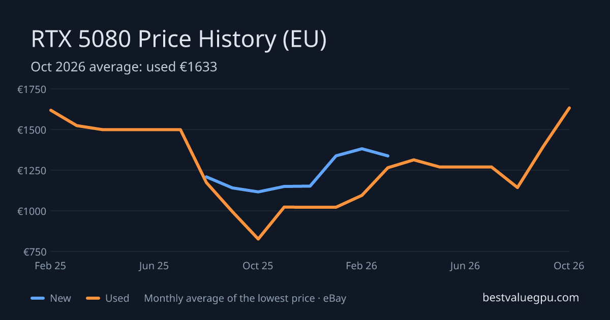 RTX 5080 price history chart, Feb 2025 to Oct 2026 (EU)