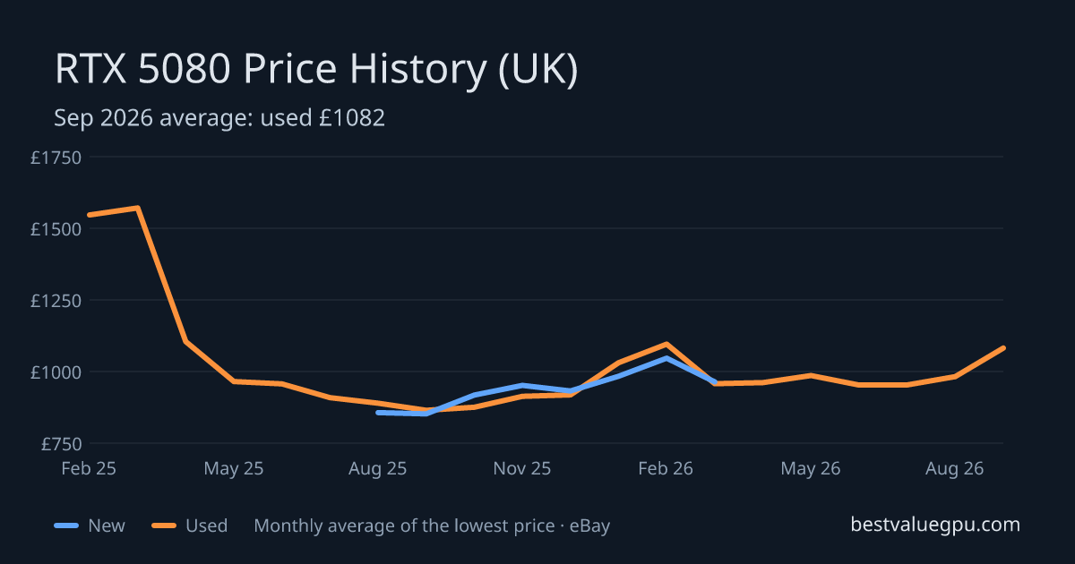 RTX 5080 price history chart, Feb 2025 to Sep 2026 (UK)