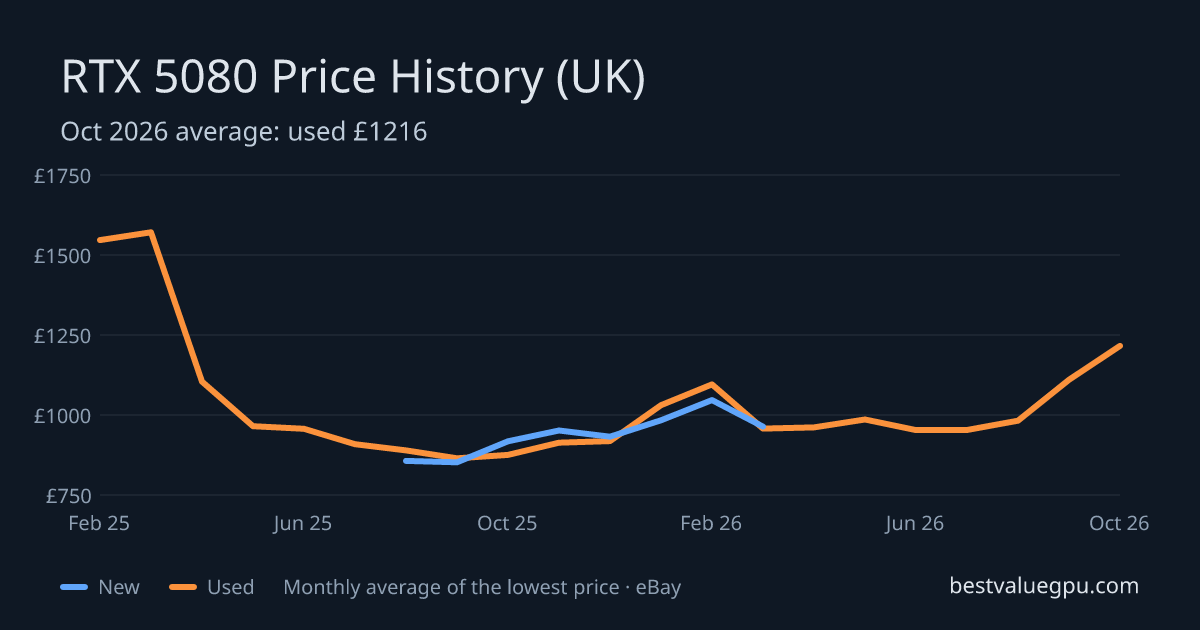 RTX 5080 price history chart, Feb 2025 to Oct 2026 (UK)