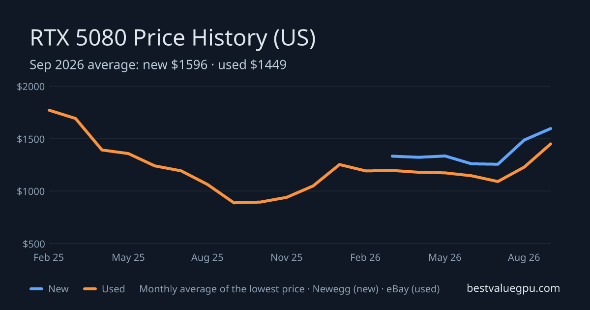RTX 5080 price history chart, Feb 2025 to Sep 2026 (US)