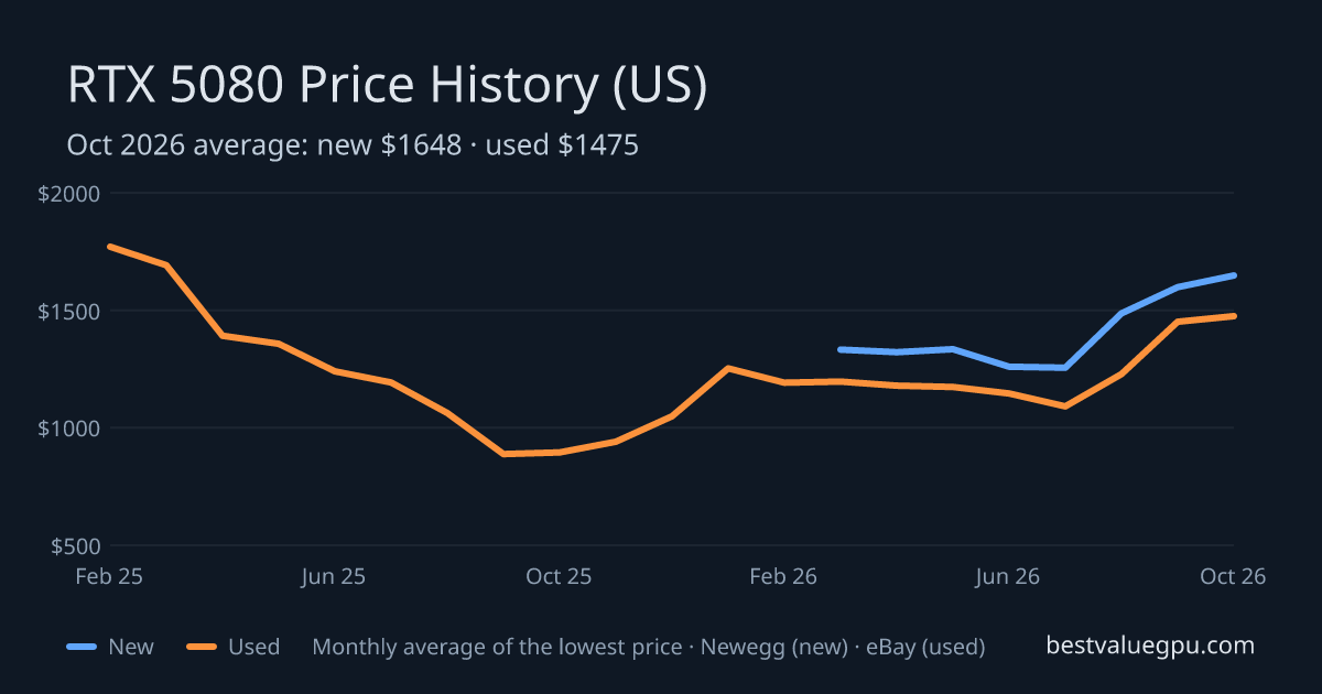 RTX 5080 price history chart, Feb 2025 to Oct 2026 (US)