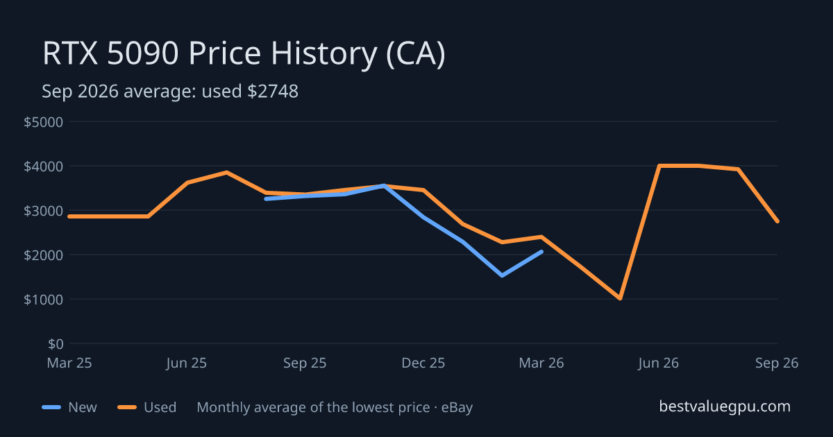 RTX 5090 price history chart, Mar 2025 to Sep 2026 (CA)