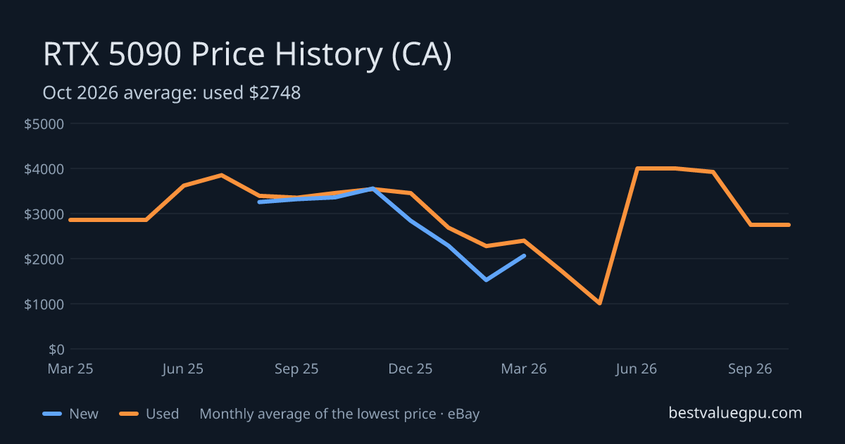 RTX 5090 price history chart, Mar 2025 to Oct 2026 (CA)