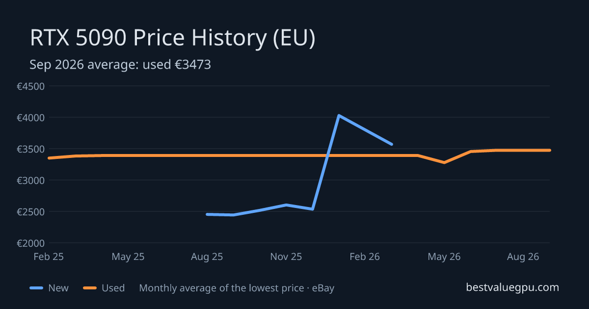RTX 5090 price history chart, Feb 2025 to Sep 2026 (EU)