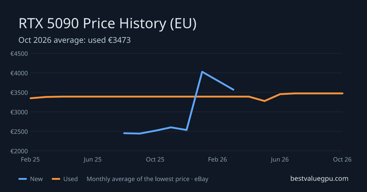 RTX 5090 price history chart, Feb 2025 to Oct 2026 (EU)