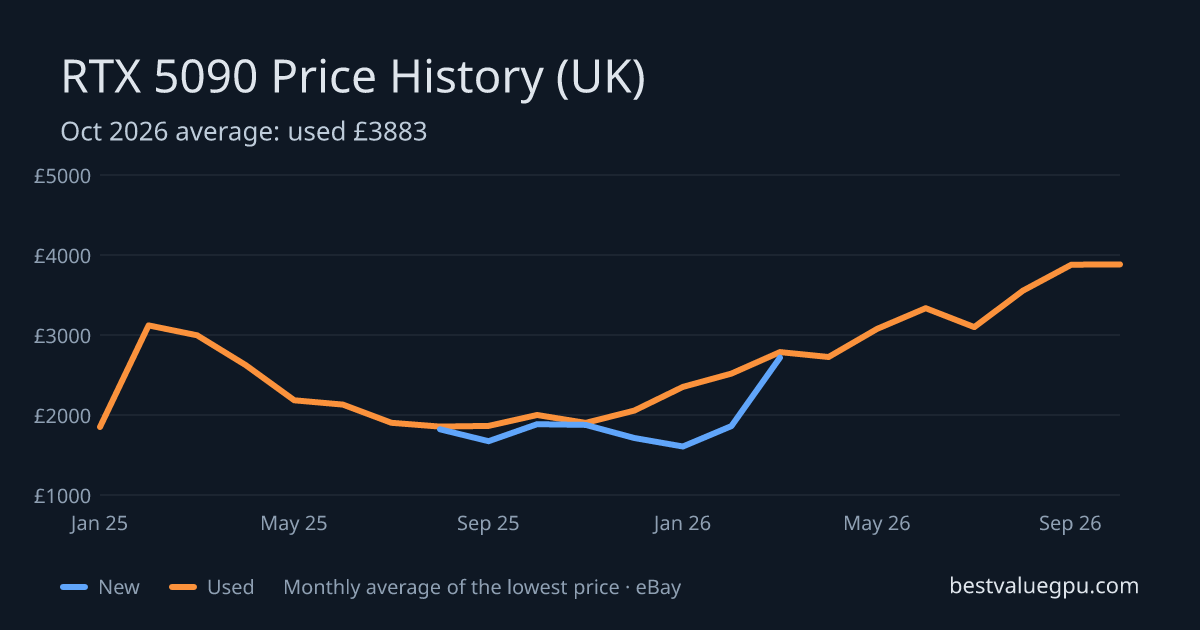 RTX 5090 price history chart, Feb 2025 to Oct 2026 (UK)