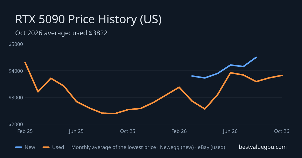 RTX 5090 price history chart, Feb 2025 to Oct 2026 (US)