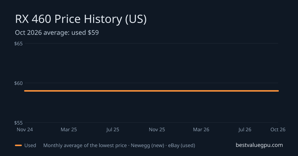 RX 460 price history chart, Dec 2022 to Oct 2026 (US)