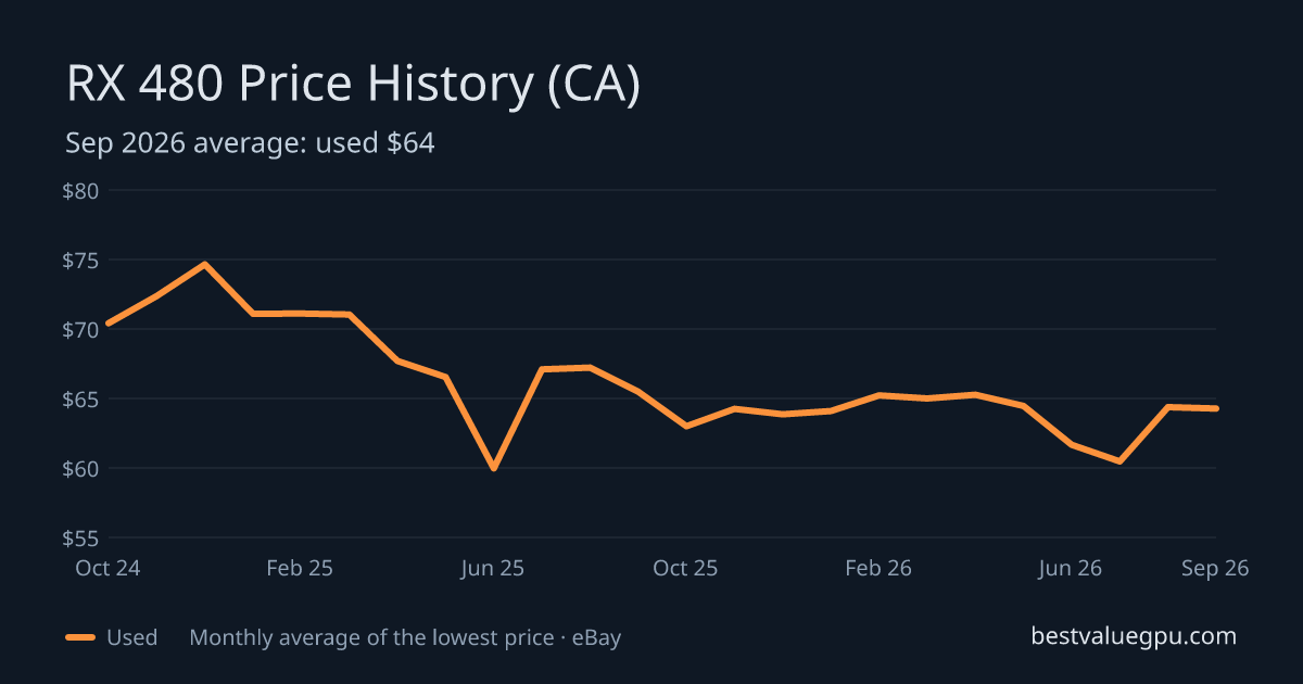 RX 480 price history chart, Mar 2024 to Sep 2026 (CA)
