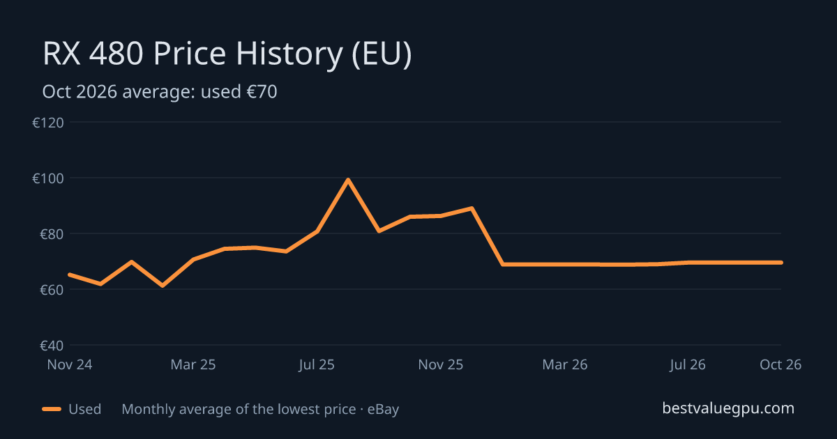 RX 480 price history chart, Mar 2024 to Oct 2026 (EU)