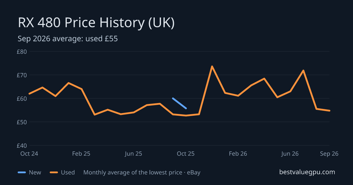 RX 480 price history chart, Oct 2023 to Sep 2026 (UK)