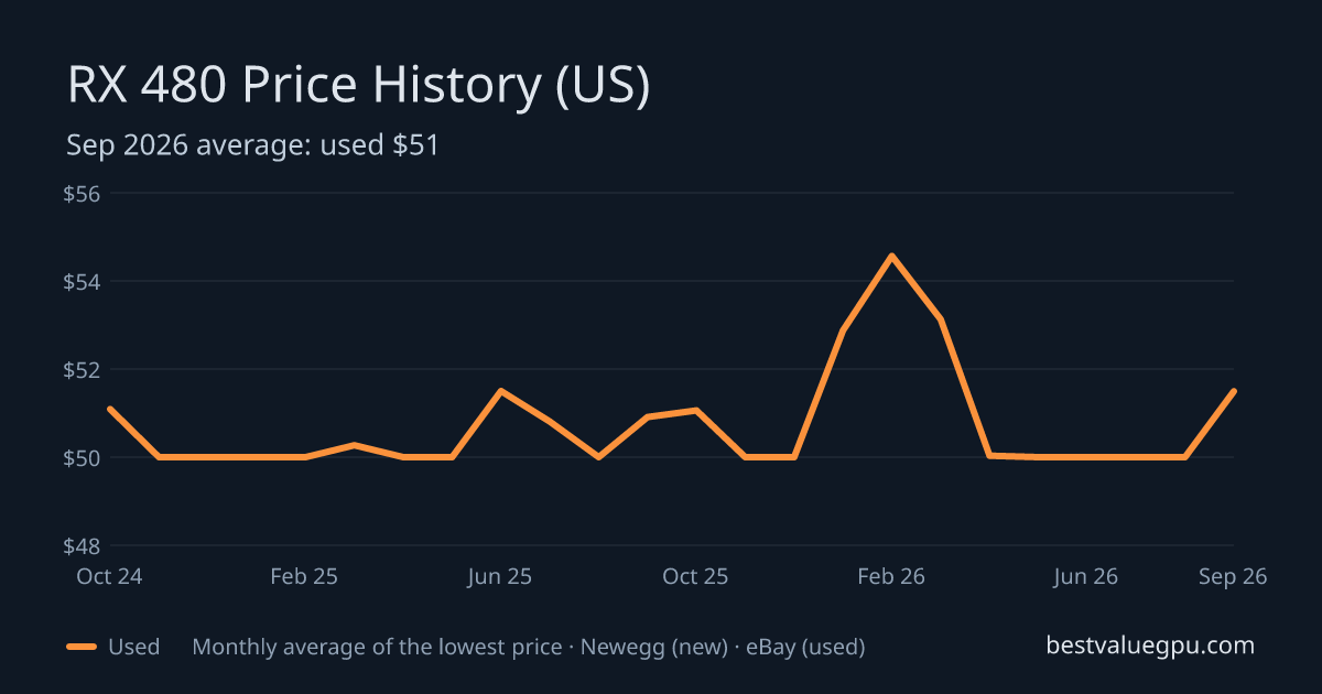 RX 480 price history chart, Dec 2022 to Sep 2026 (US)