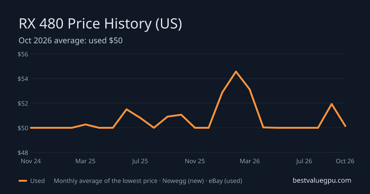 RX 480 price history chart, Dec 2022 to Oct 2026 (US)