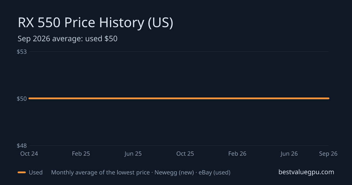 RX 550 price history chart, Nov 2022 to Sep 2026 (US)