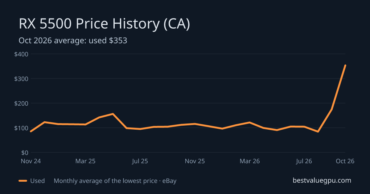 RX 5500 price history chart, Mar 2024 to Oct 2026 (CA)