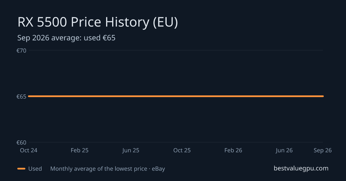 RX 5500 price history chart, Mar 2024 to Oct 2026 (EU)