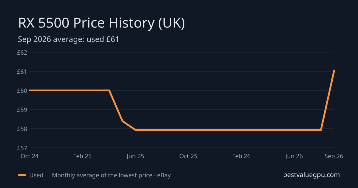 RX 5500 price history chart, Dec 2023 to Sep 2026 (UK)