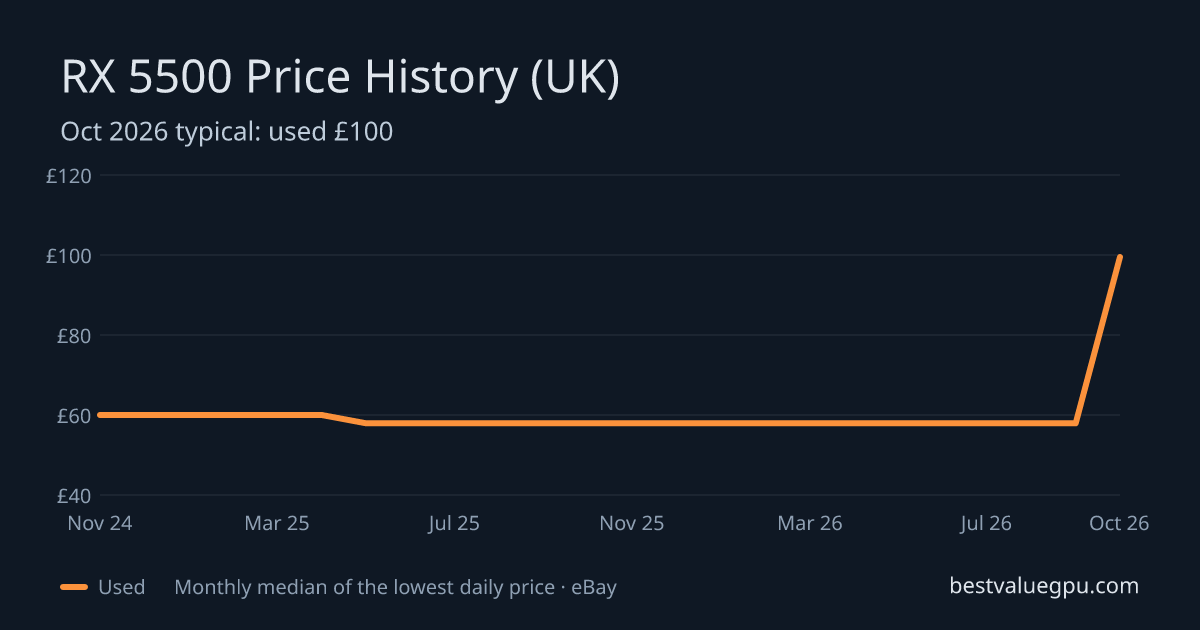 RX 5500 price history chart, Dec 2023 to Oct 2026 (UK)