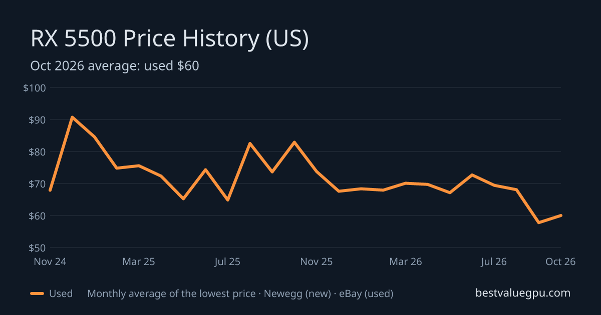 RX 5500 price history chart, Dec 2022 to Oct 2026 (US)