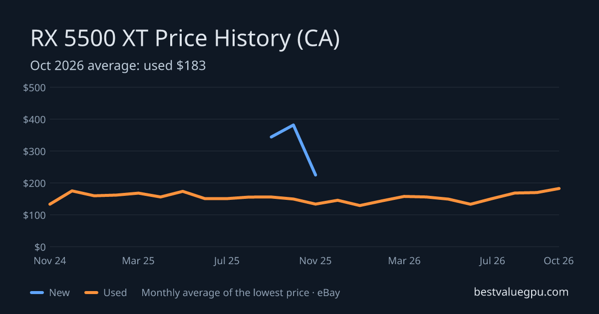 RX 5500 XT price history chart, Mar 2024 to Oct 2026 (CA)