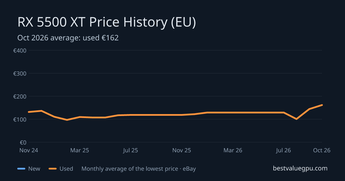 RX 5500 XT price history chart, Mar 2024 to Oct 2026 (EU)