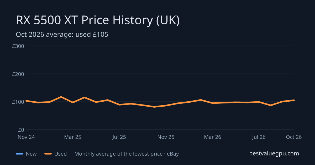 RX 5500 XT price history chart, Oct 2023 to Oct 2026 (UK)