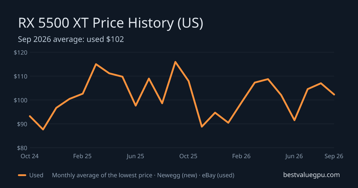 RX 5500 XT price history chart, Dec 2022 to Sep 2026 (US)