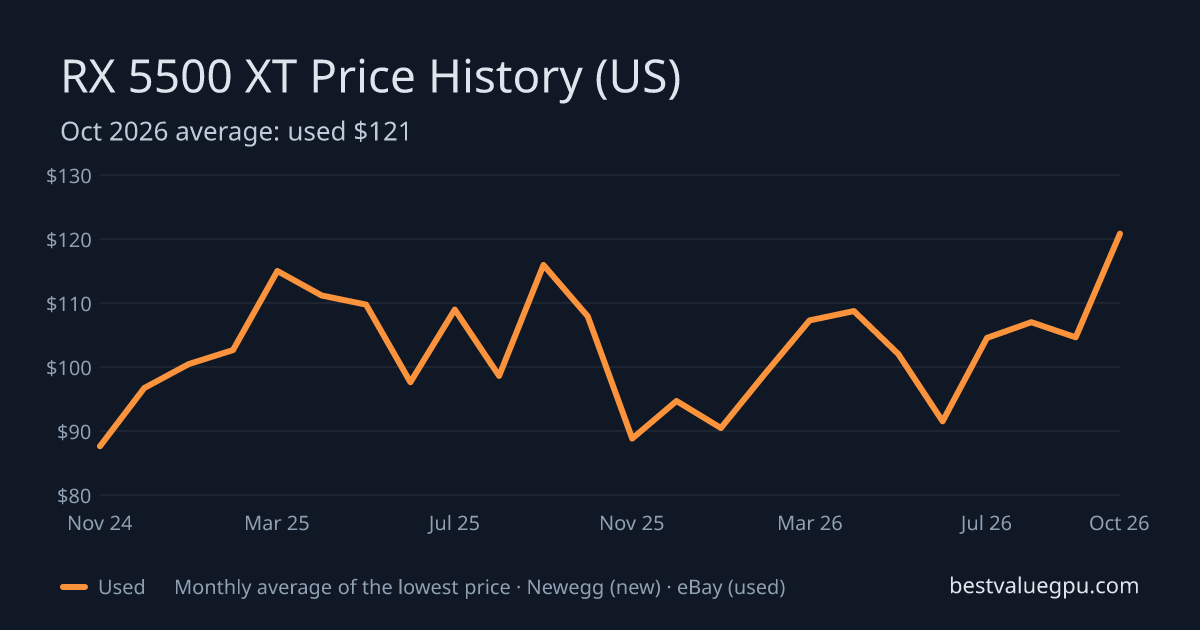 RX 5500 XT price history chart, Dec 2022 to Oct 2026 (US)