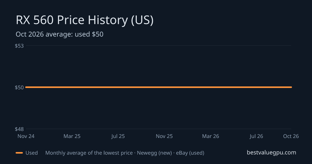 RX 560 price history chart, Dec 2022 to Oct 2026 (US)