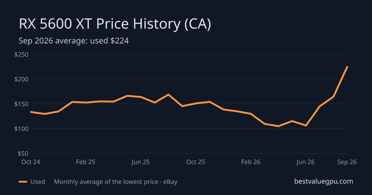 RX 5600 XT price history chart, Mar 2024 to Sep 2026 (CA)