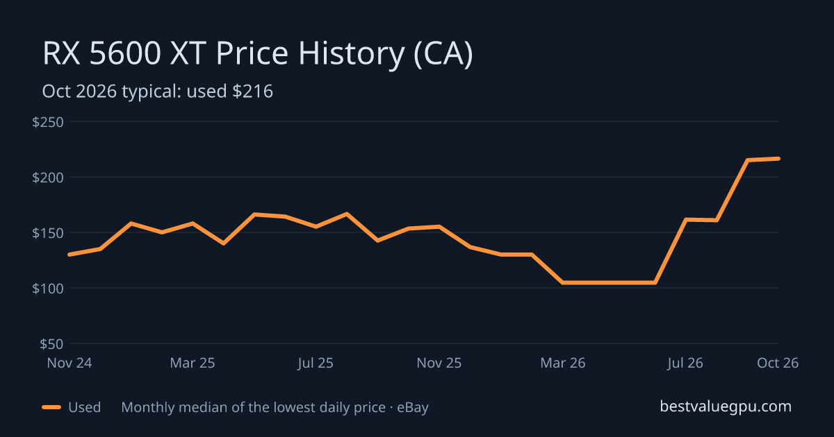 RX 5600 XT price history chart, Mar 2024 to Oct 2026 (CA)