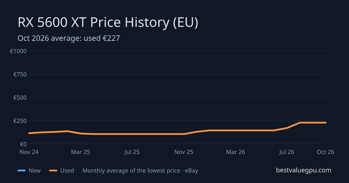 RX 5600 XT price history chart, Mar 2024 to Oct 2026 (EU)