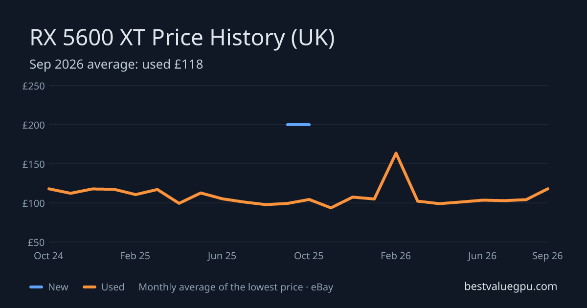 RX 5600 XT price history chart, Oct 2023 to Sep 2026 (UK)