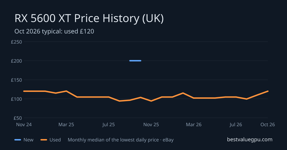 RX 5600 XT price history chart, Oct 2023 to Oct 2026 (UK)