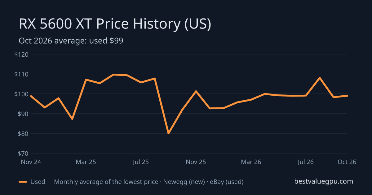 RX 5600 XT price history chart, Dec 2022 to Oct 2026 (US)