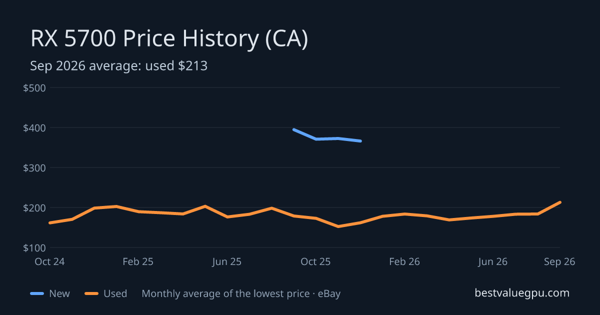 RX 5700 price history chart, Mar 2024 to Oct 2026 (CA)
