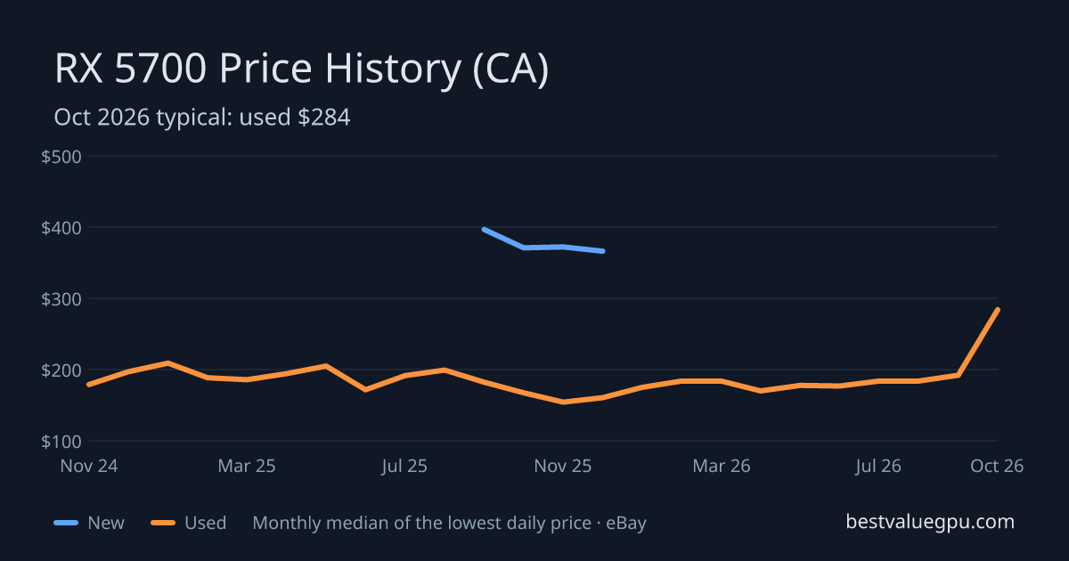 RX 5700 price history chart, Mar 2024 to Oct 2026 (CA)