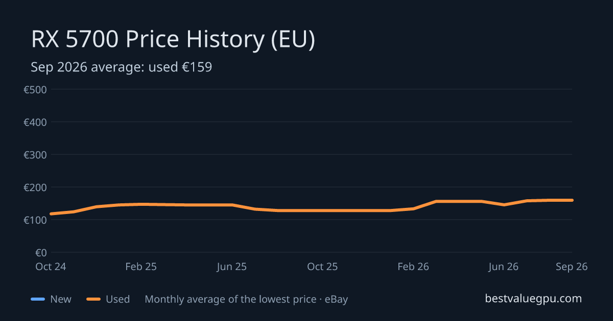 RX 5700 price history chart, Mar 2024 to Oct 2026 (EU)