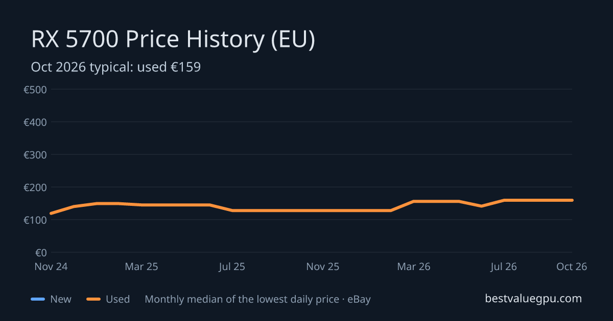 RX 5700 price history chart, Mar 2024 to Oct 2026 (EU)