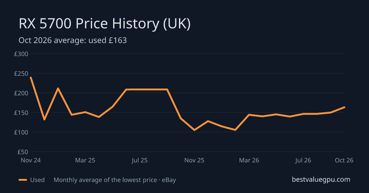 RX 5700 price history chart, Oct 2023 to Oct 2026 (UK)