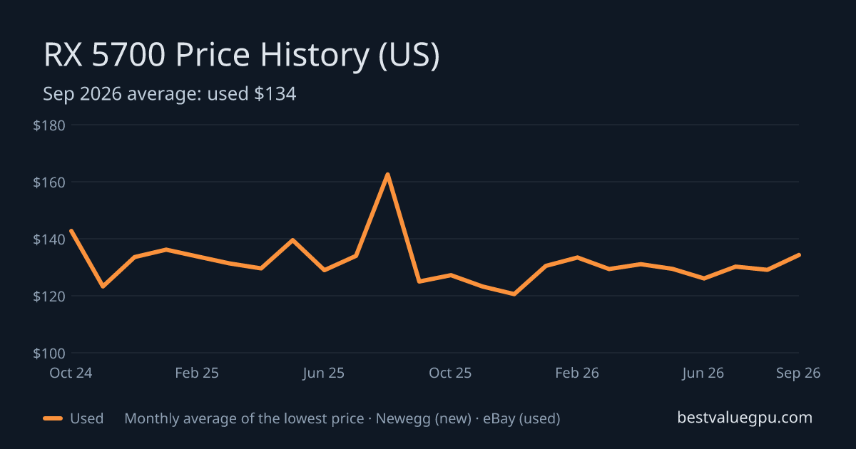 RX 5700 price history chart, Nov 2022 to Sep 2026 (US)