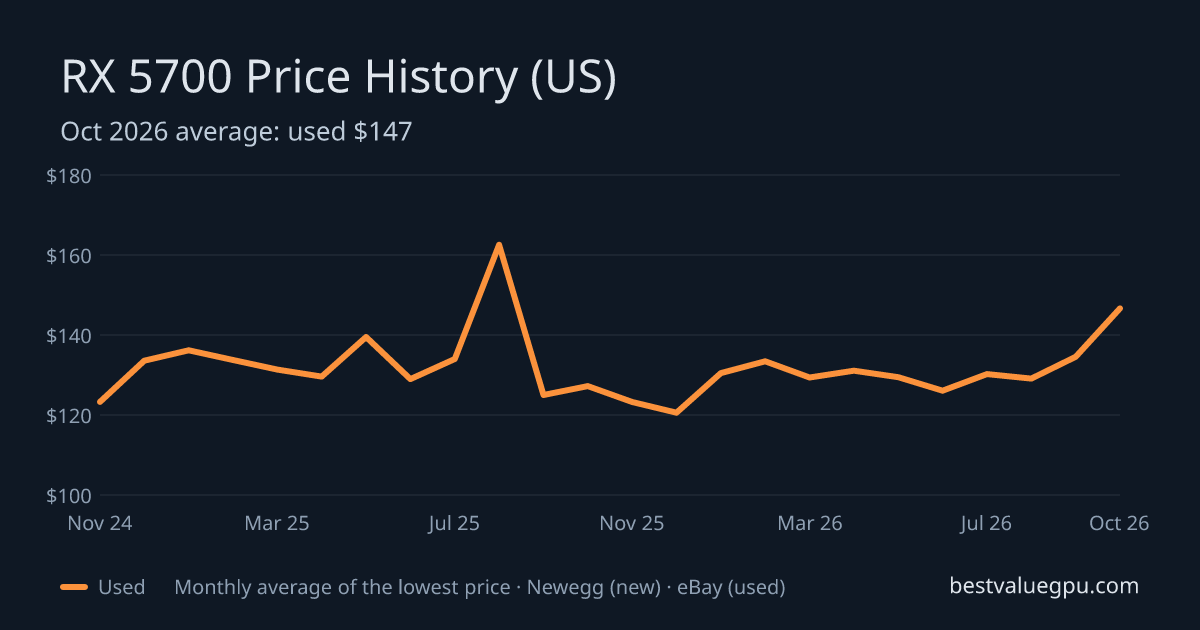 RX 5700 price history chart, Nov 2022 to Oct 2026 (US)