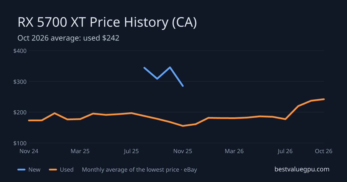 RX 5700 XT price history chart, Mar 2024 to Oct 2026 (CA)