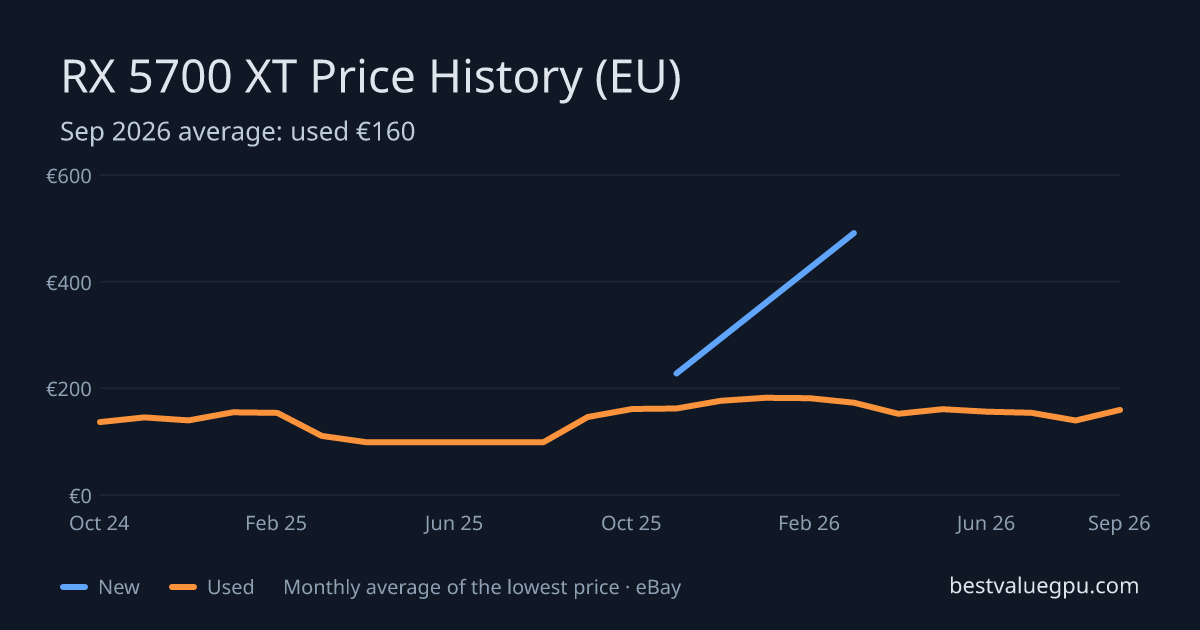 RX 5700 XT price history chart, Mar 2024 to Oct 2026 (EU)