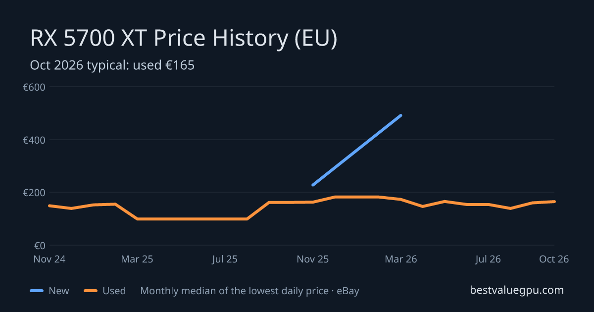 RX 5700 XT price history chart, Mar 2024 to Oct 2026 (EU)