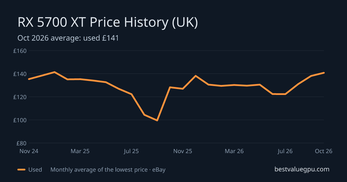 RX 5700 XT price history chart, Oct 2023 to Oct 2026 (UK)