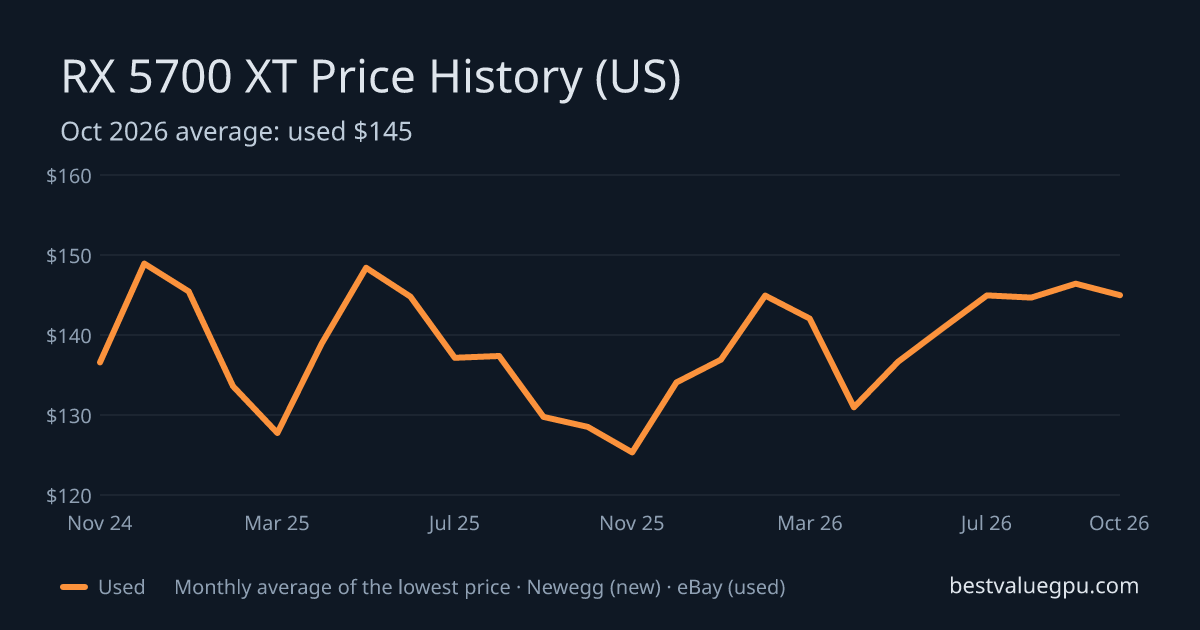 RX 5700 XT price history chart, Nov 2022 to Oct 2026 (US)
